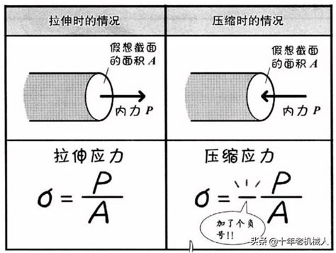 拉應力|工程技術知識：什麼是應力